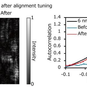 Comparison of the speckle patterns (left, scale bar = 0.06 nm−1), and a comparison of the calculated speckle shape (right), before and after precise mirror alignment. Reprinted with modifications from the corresponding original paper. (Source: Osaka University)