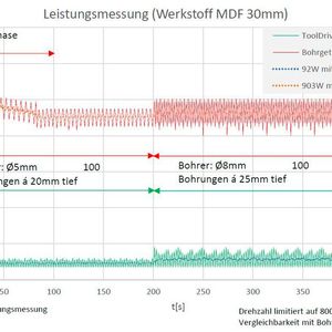 An der Technischen Hochschule Ostwestfalen Lippe (OWL) wurden umfangreiche Messreihen gefahren, um die theoretische Betrachtung des Antriebspakets von Bonfiglioli und Tooldrives hinsichtlich der Energieeffizienz zu beweisen.(Bild:  TH OWL)