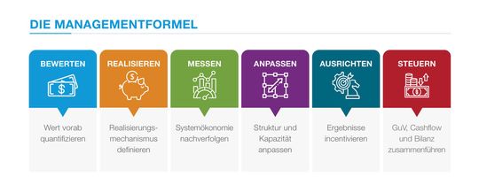 Managementformel(Bild:  Alvarez & Marsal)