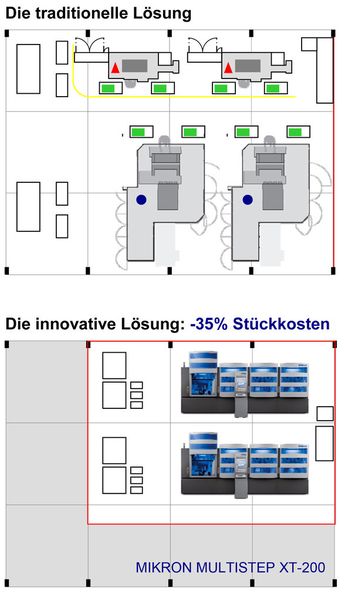 Vergleich Mikron Multistep XT-200 mit der traditionellen Maschinenkonstellation bei der Fertigung von Turboladergehäusen. (Bild: Mikron)