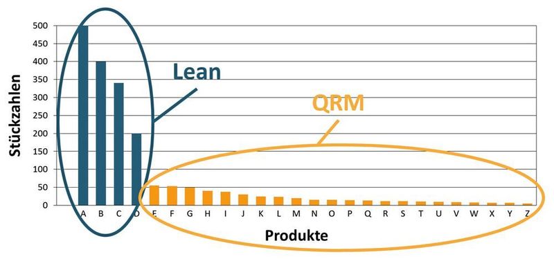 Bild 1: QRM für «High-Mix-Low-Volume»-Umfeld. (Wertfabrik)