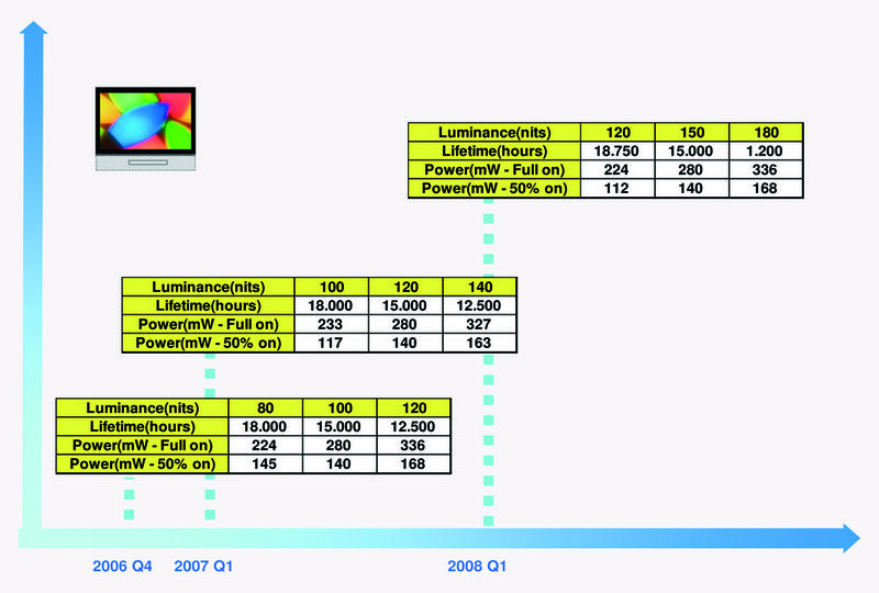 Bild 3: Entwicklung der Lebensdauer bei einem 1,5?-RGB-Display mit 128 × 128 Pixeln (Archiv: Vogel Business Media)