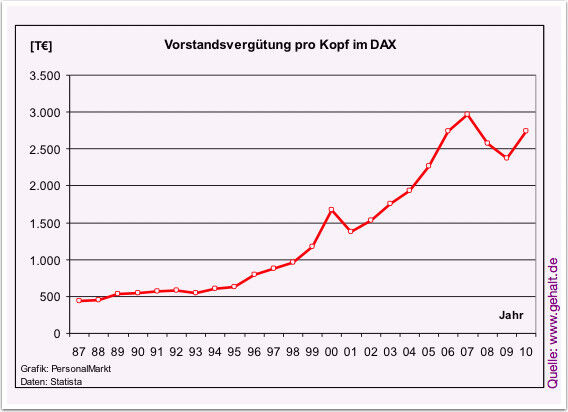 Daten von Gehalt.de zur Vergütung von Geschäftsführern im Mittelstand. (Bild: Gehalt.de)