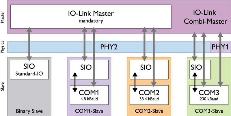 Das IO-Link-Kommunikations-Modell (Archiv: Vogel Business Media)