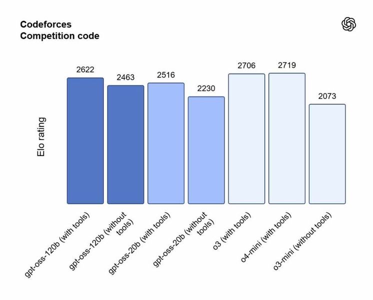 Die neuen Modelle GPT-OSS-120b und GPT-OSS-20b bieten mehr Leistung als andere LLMs von OpenAI, allerdings fehlen Vergleiche mit externen Modellen. (Bild: OpenAI)