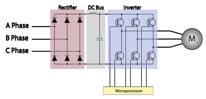 Bild 2: Prinzipschaltbild mit Gleichrichter, Gleichspannungs-Zwischenkreis und Wechselrichter (Caltest)