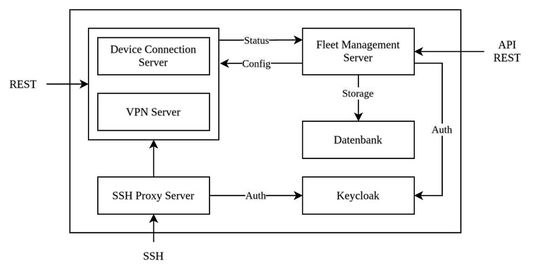 Abbildung 2: Serverarchitektur des Fleet Managements(Bild:  Danube Dynamics)