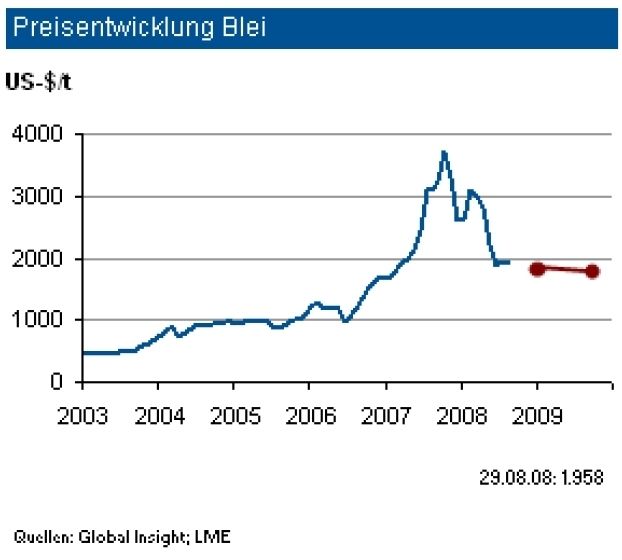 In den ersten sechs Monaten ist der weltweite Verbrauch von Blei um fast 5 Prozent gestiegen. Wachstumstreiber war China, während der europäische Bedarf um rund 4 Prozent zurückging. Die IKB rechnet mit einem leichten Angebotsüberschuss 2008 un erwartet daher eine Stabilisierung der Bleipreise auf dem derzeitigen Niveau von knapp unter 2 000 Dollar. (Archiv: Vogel Business Media)