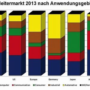 FBDi Directory: Halbleitermarkt nach Anwendungsgebieten 2013, Vergleich der Entwicklung weltweit und in Europa 