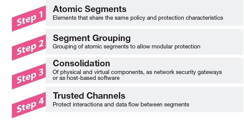 Mit Hilfe der SDN-Methodik lässt sich ein Netzwerk in vier Schritten in abgesicherte Segmente einteilen. (Bild: Check Point)