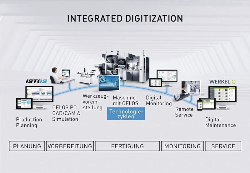 Unter dem Schlagwort Integrated Digitization präsentiert DMG Mori Wege in die vernetzte Produktion. (DMG Mori)