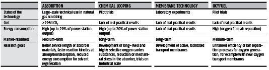 Different methods, one goal: An overview over carbon capture technologies (Picture: PROCESS)