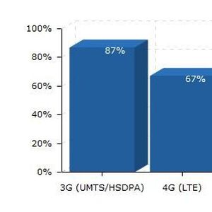 3G- versus 4G-Netzabdeckung in Deutschland