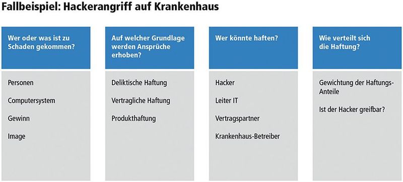 Bild 2: Fallbeispiel - bei einem Hackerangriff auf ein Krankenhaus sind je nach Ziel schnell unterschiedliche Instanzen betroffen bzw. verantwortlich. (NewTec)