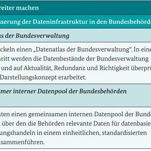 Maßnahmen aus der Datenstrategie