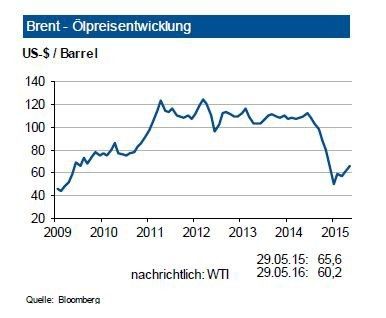 Der Rohölpreis hat sich seit Mitte April 2015 zwischen 60 und 65 US-$ je Barrel Brent bewegt. Der Anstieg der Weltrohölnachfrage in diesem Jahr wird nun mit 1,18 mbd (Million Barrel per Day) höher erwartet. Die Überkapazitäten bleiben gleichwohl vorerst bestehen. Insbesondere Saudi-Arabien fährt die Förderung kräftig hoch und auch der Irak steigert seine Tagesproduktion. Das Schließen der Bohrlöcher in Nordamerika setzt sich weiter kontinuierlich fort: seit Oktober 2014 sind schon fast 60 % der aktiven Bohrlöcher stillgelegt. Trotz erheblicher geopolitischer Risiken gerade im Nahen Osten bleibt die Versorgung aber sehr gut. Es wächst der Druck anderer OPEC-Staaten auf Saudi-Arabien, einer Förderkürzung zwecks Preisstabilisierung zuzustimmen. Die Deutsche Industriebank sieht den Rohölpreis bis Ende des dritten Quartals 2015 in einem Band um 65 US-$ je Barrel Brent mit einer Bandbreite von +15 US-$ je Barrel. (Bild: Bloomberg)