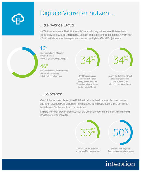 Laut der Umfrage setzen sogenannte digitale Vorreiter auf die Hybrid Cloud. (obs/Interxion Deutschland GmbH)