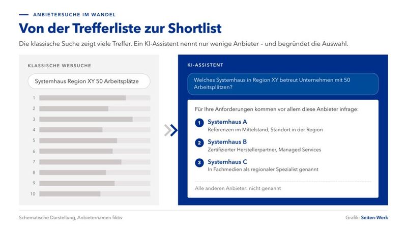 Websuche versus KI-Sichtbarkeit (Bild: Seiten Werk)