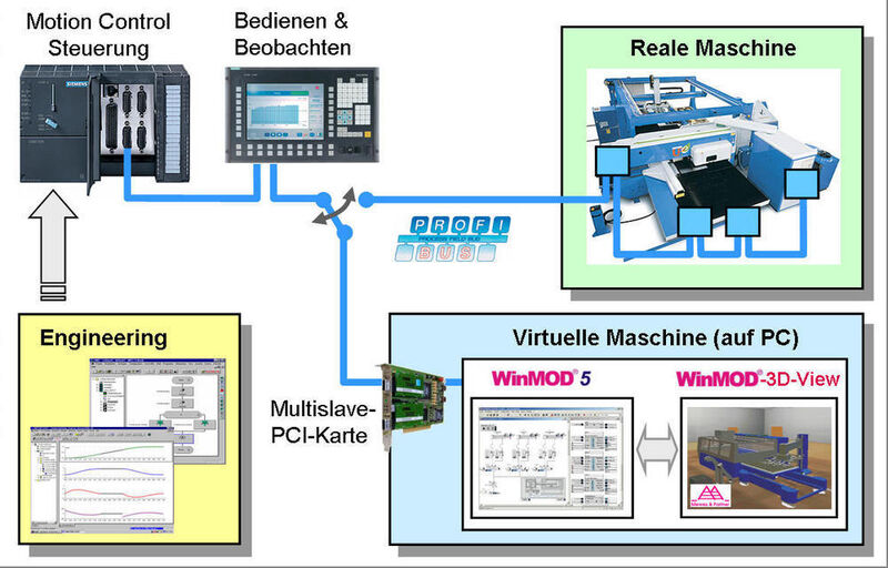 Simulation des Verhaltens einer realen Maschine durch eine virtuelle Maschine. (Archiv: Vogel Business Media)