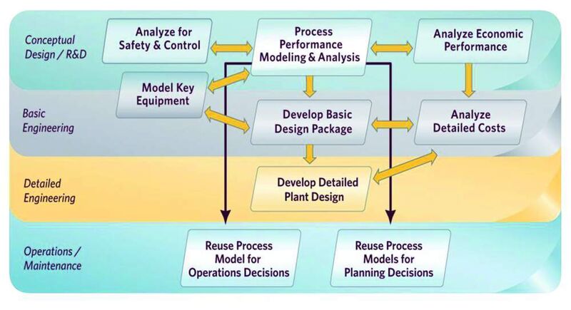 Abb. 1: Typische Planungsschritte im Lebenszyklus einer Prozessanlage Bilder: AspenTech (Archiv: Vogel Business Media)