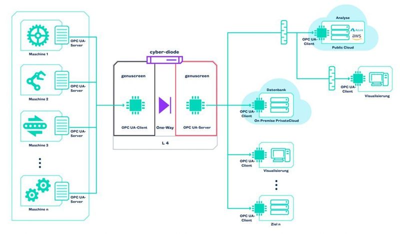 Die Illustration zeigt, wie Maschinendaten via OPC UA aus einem sensiblen Netzwerksegment hochsicher über das Internet in die Cloud oder auf andere Clients ausgeleitet werden können, z. B. für die Datenanalyse. Die Cyber-Diode als One-Way-Trenner zwischen sensiblen und unsicheren Netzwerksegmenten stellt sicher, dass aus dem Internet keine Cyber-Angriffe auf die Maschinen und Anlagen durchdringen können. (Genua)