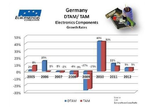 Studie von Europartners Consultants 2012: (Bild: Europartners Consultants)