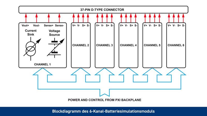 Blockdiagramm des 6-Kanal-Batteriesimulationsmoduls (Bild: Pickering Interfaces Inc.)