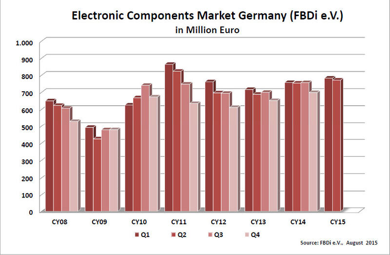 FBDi-Quartalsbericht 2Q2015: Der Umsatz der deutschen Bauelementedistribution betrug im 2. Quartal 772 Millionen Euro. (Bild: FBDi)