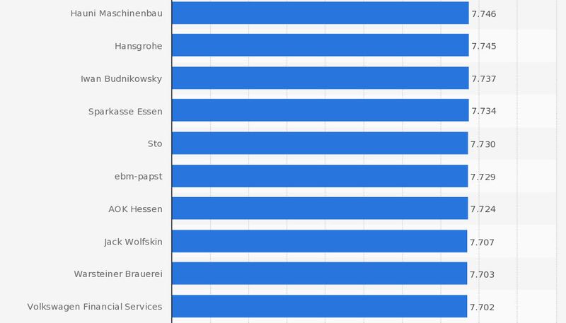 Rank 41-50 beim Ranking der besten 100 Arbeitgeber in Deutschland im Jahr 2013 nach ermittelten Scorewerten (0 = schlechteste, 10.000 = beste Bewertung). (Statista; kununu.com; Xing; Focus)