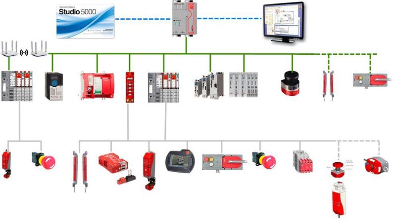 Integrierte Sicherheitslösung auf Basis eines EtherNet Netzwerks inkl. Speicherprogrammierbaren Steuerungen. (Bild: Rockwell Automation)