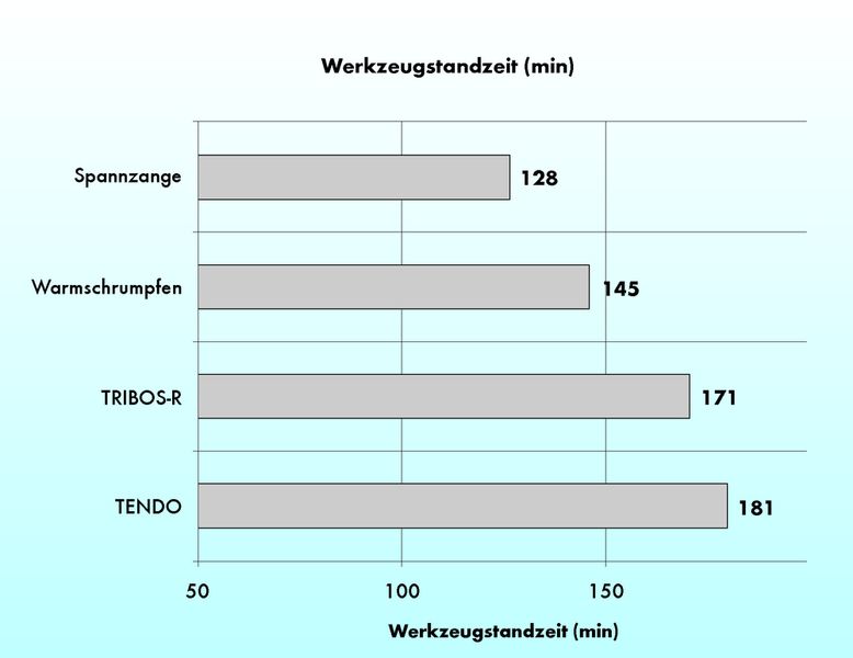 Bild 3: Die Schwingungsdämpfung der einzelnen Werkzeughaltersysteme hat maßgeblichen Einfluss auf die Werkzeugstandzeit. Der Versuch zeigt, dass sich mit dem Tendo-Hydro-Dehnspanfutter die Standzeit um bis zu 47% verlängert. (Archiv: Vogel Business Media)