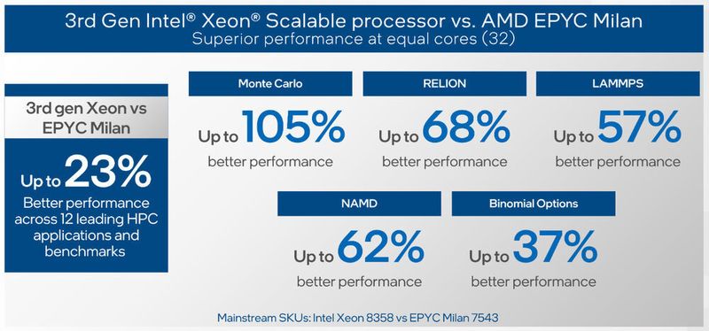 Abbildung 2: Leistungsdaten von „Intel Xeon Scalable“ in der dritten Generation im Vergleich zu „Epyc“ von AMD in der dritten Generation (Intel)