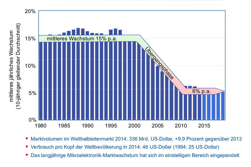 Trend 1 - Reife Industrie: Langfristwachstum von 1980 bis (voraussichtlich) 2019 (Bild: ZVEI)