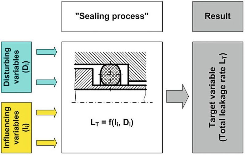 Influences on the sealing process (above) and the approach to problem solving using statistical  methods.
 (Kar/Berz)