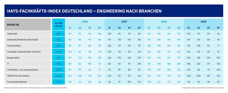 Hays-Fachkräfte-Index für Deutschland nach Branchen (Hays)