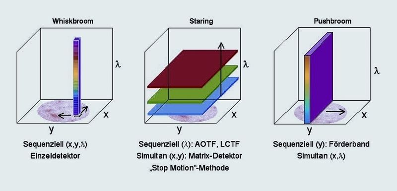 Abb.1: Die verschiedenen Chemical-Imaging-Techniken: Whiskbroom, Staring und Pushbroom (Archiv: Vogel Business Media)