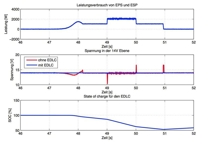 Bild 4: Simulationsergebnisse. (Bild: Virtual Vehicle)