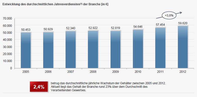 Anzahl der Hochschulabsolventen im Studienfach Chemie seit 2009 stetig gestiegen / (1) Bruttoverdienste (inkl. Sonderzahlungen) von Vollzeitbeschäftigten / (Quelle: Statistisches Bundesamt (Bild: Statista)
