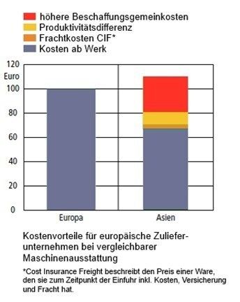 Beschaffung in China muss nicht immer günstiger sein. Wichtig ist eine Gesamtkostenanalyse zu machen. (Bild: Techpilot)