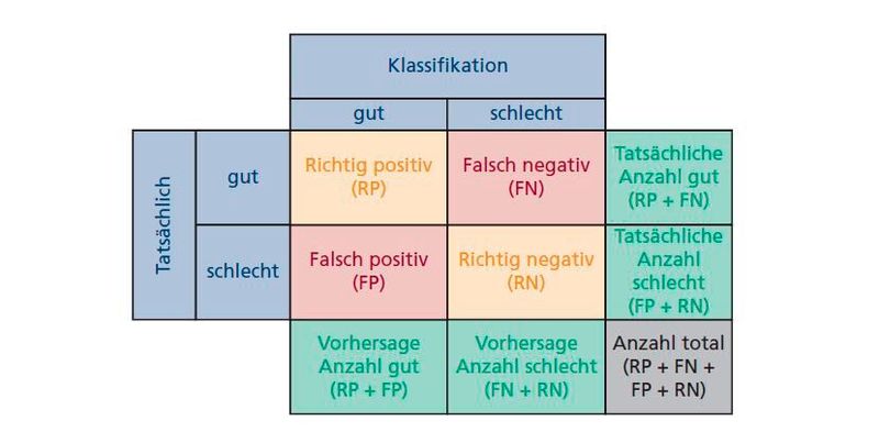 Bild 10: Konfusionsmatrix der Klassifizierung (Bild: Verfasser)