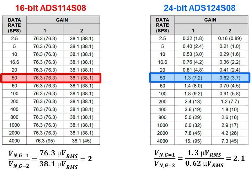 Bild 7: Eingangsbezogenes Rauschen (µVeff [µVPP]) für G = 1 und 2 V/V mit SINC3-Filter, AVDD = 3,3 V, AVSS = 0 V, aktiviertem PGA und deaktiviertem Global Chop sowie einer internen Referenzspannung von 2,5 V.  (Texas Instruments)
