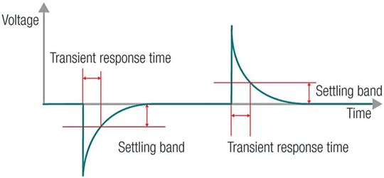 Bild 2:  Die Grafik zeigt die Einschwingzeit (Transient Response Time) einer Stromversorgung innerhalb der Einschwingbänder (Settling Band). (Bild:  Keysight Technologies)