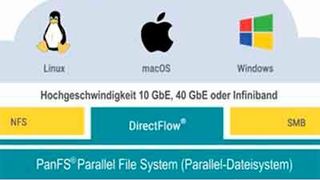 Hohe Skalierbarkeit und Effizienz (Panasas)