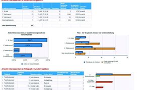 Die Auswertungen des Auftragstrichters zeigen detailliert wie viele Kontakte und Kosten bis zum Auftragsabschluss entstanden sind. (Archiv: Vogel Business Media)
