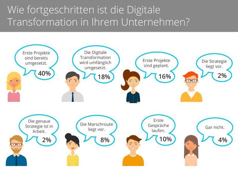 In Sachen Umsetzung hinken die Deutschen allerdings hinter her. In nur 18 Prozent der Unternehmen ist die Digitale Transformation bereits umgesetzt. (ARTIHNEA)
