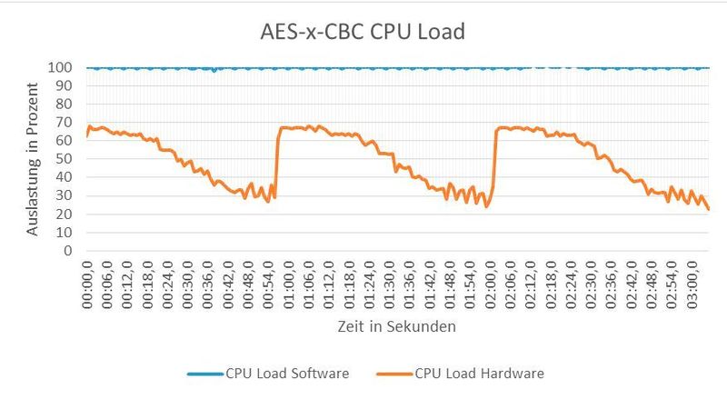Bild 2: CPU-Auslastung bei Schlüssellängen von 128, 192 und 265 Bit. (Florian Pramme, Jan-Phillip Foltz und Prof. Dr.-Ing. Gert Bikker)