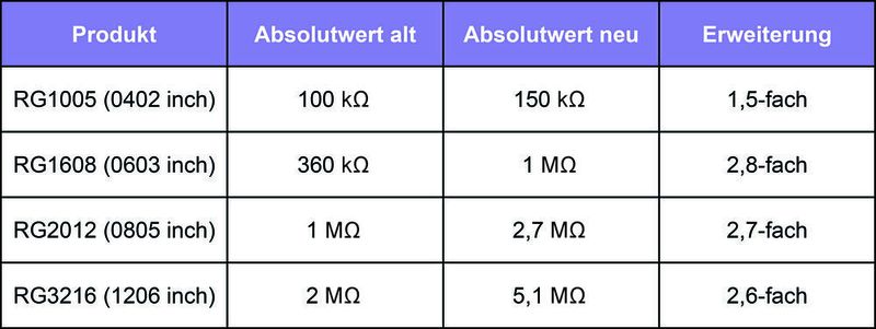 Tabelle 1: Erweiterung des Widerstandsbereichs der RG-Serie. (Susumu)
