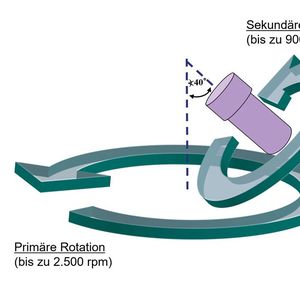 Mit der Kraft zweier Rotationen: Positionierung und Bewegungsablauf in der Deltavita.(Bild:  Netzsch)