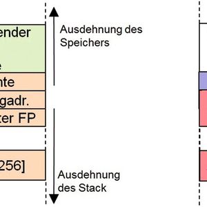 Simpel, aber effektiv: Die Grafik links zeigt den gewöhnlichen Aufbau eines Speicherstacks. In der rechten Grafik ist der Stack nach einem Array-Überlauf korrumpiert. Bösartiger Code kann ausgeführt werden.