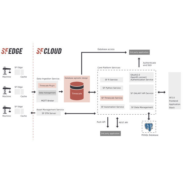 Um Maschinendaten nutzbar zu machen, verbindet Senseforce die TimescaleDB mit der zentralen Mikroservice-Plattform und dem Analyse-/Aktions-Framework-Frontend SF 2.0.